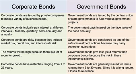 corporate bonds explained.